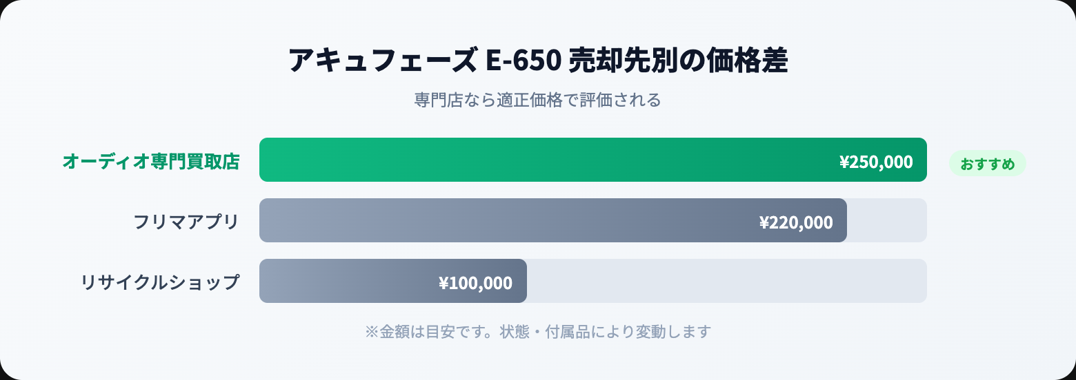 アキュフェーズ 買取