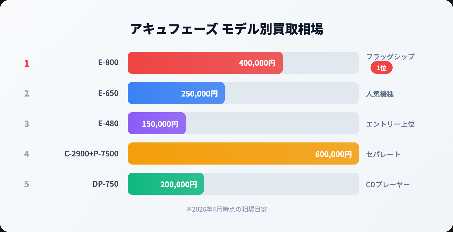 アキュフェーズ 買取