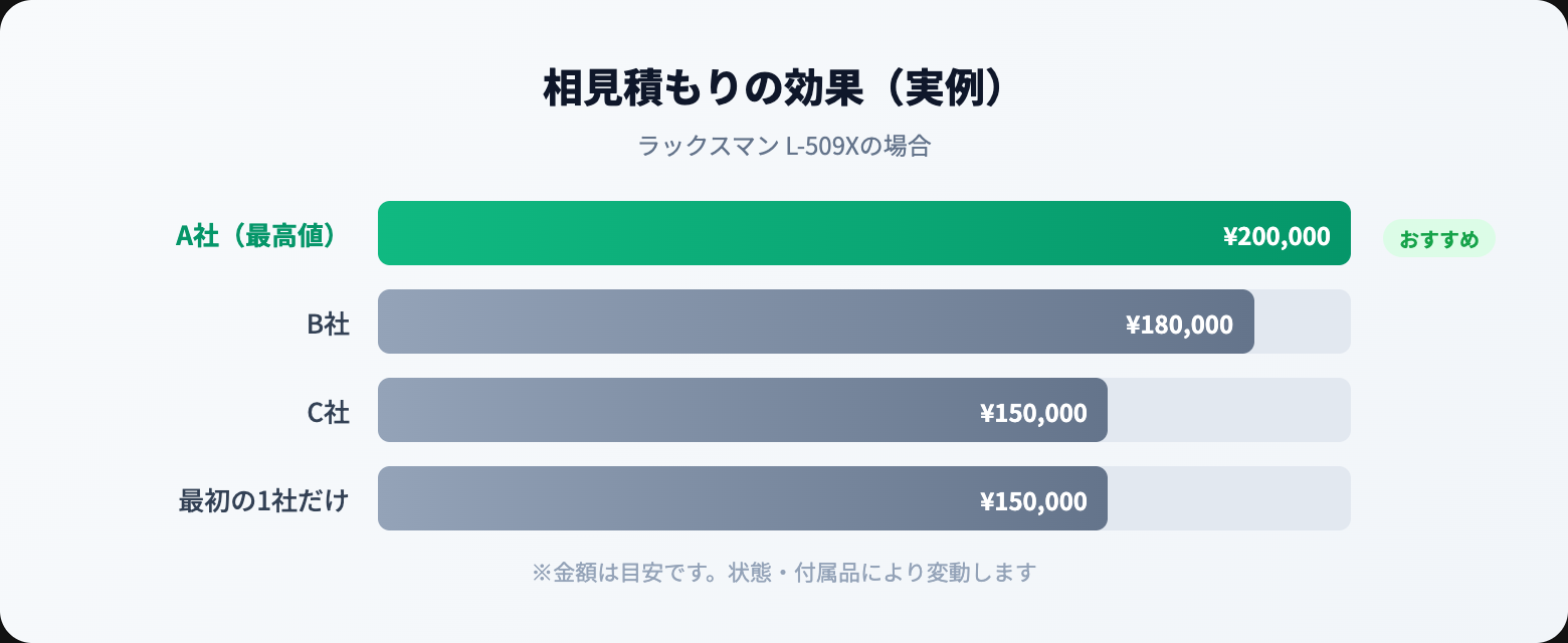 オーディオ買取 相見積もり