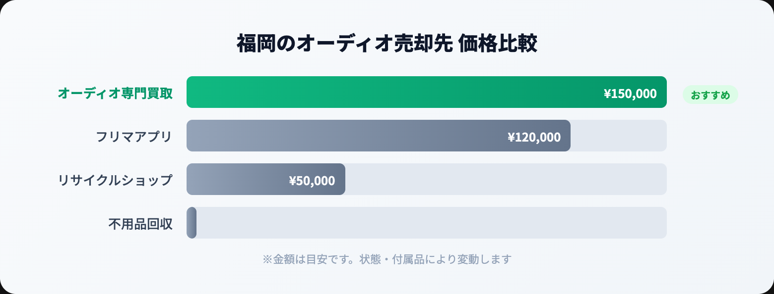 オーディオ買取 福岡