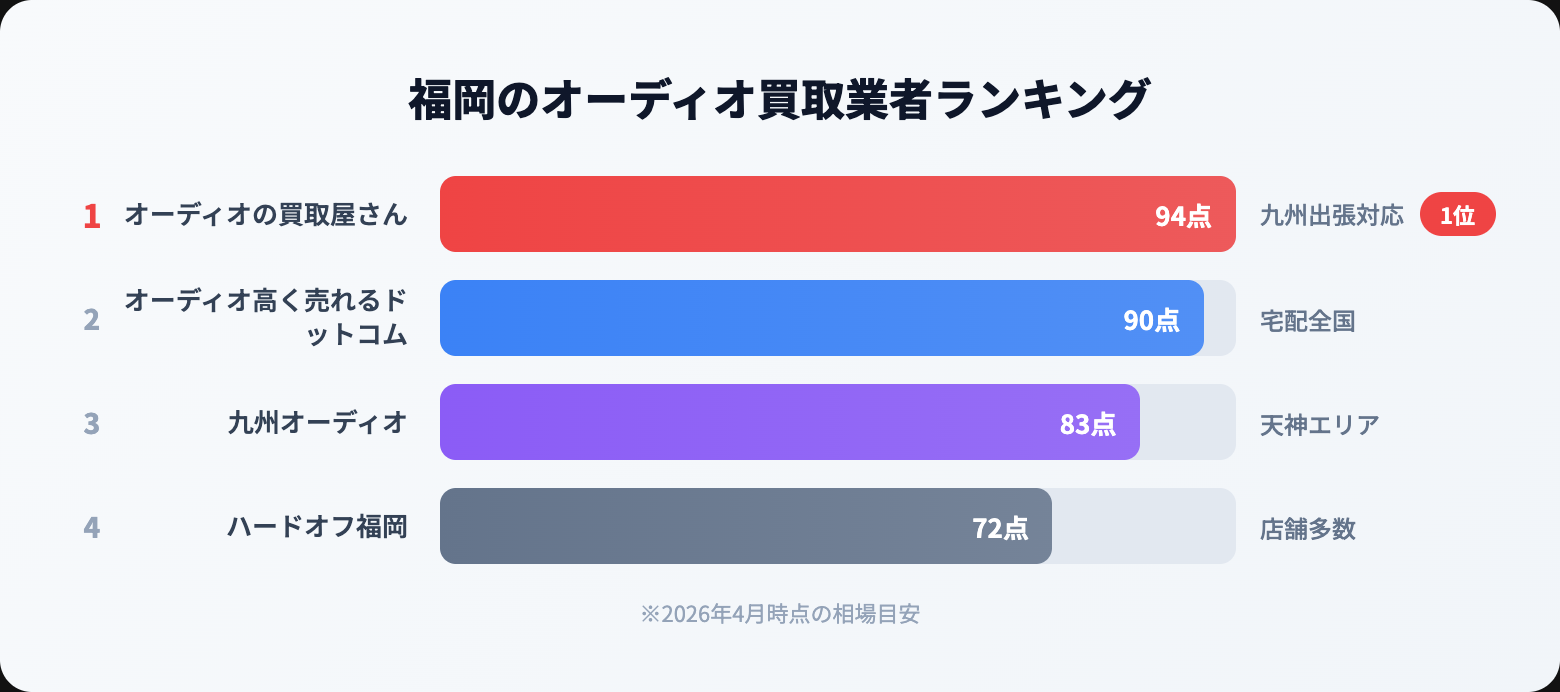 オーディオ買取 福岡