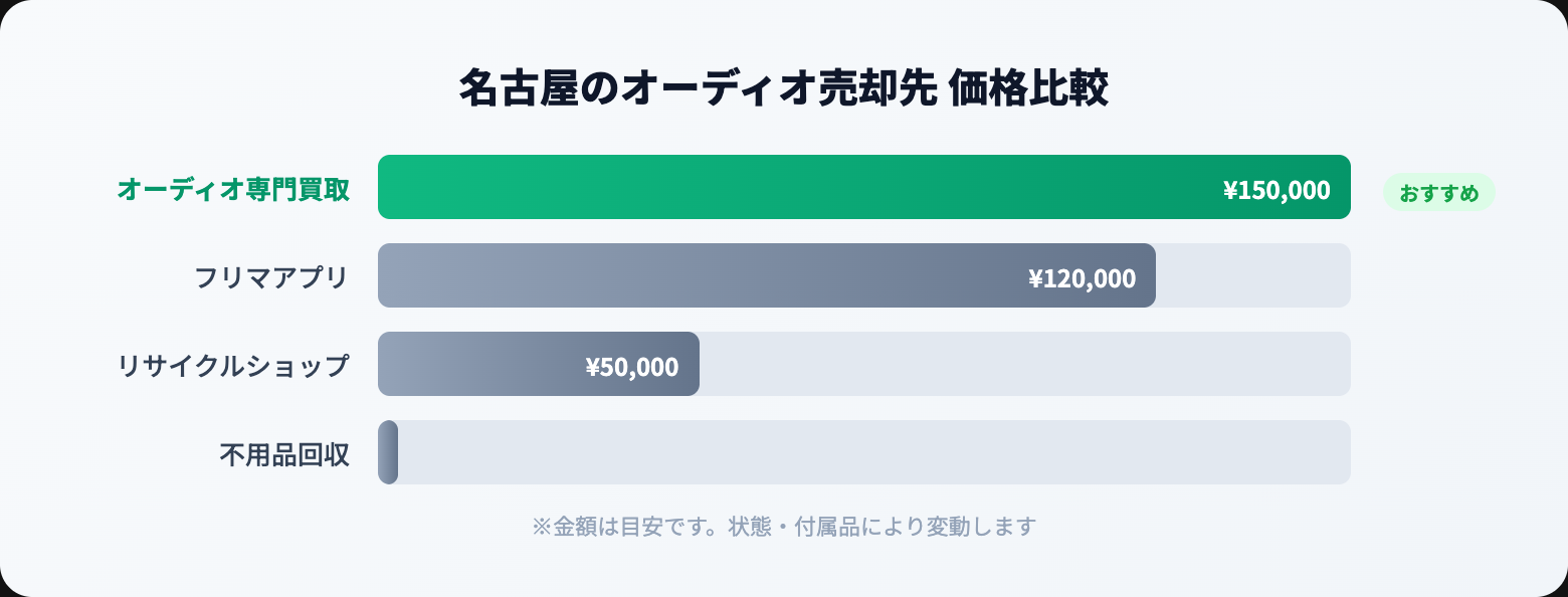 オーディオ買取 名古屋