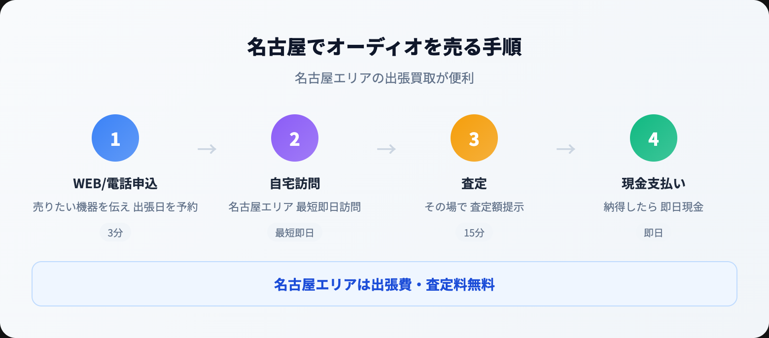 オーディオ買取 名古屋