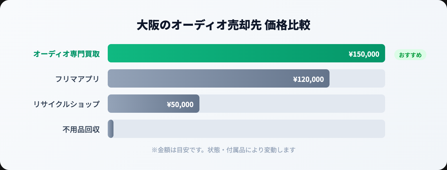 オーディオ買取 大阪