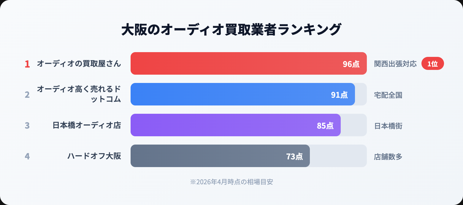 オーディオ買取 大阪