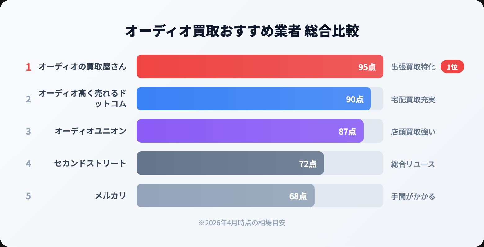 オーディオ買取 おすすめ