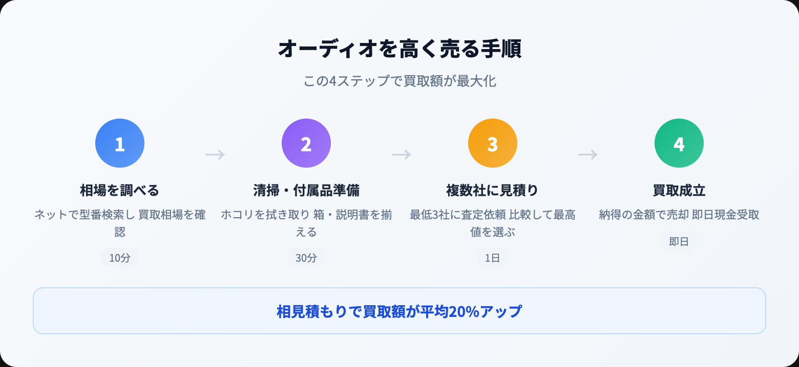 オーディオ買取 おすすめ