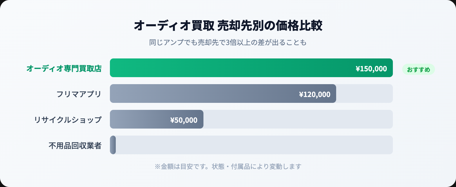 オーディオ買取 専門店vsリサイクルショップ費用比較