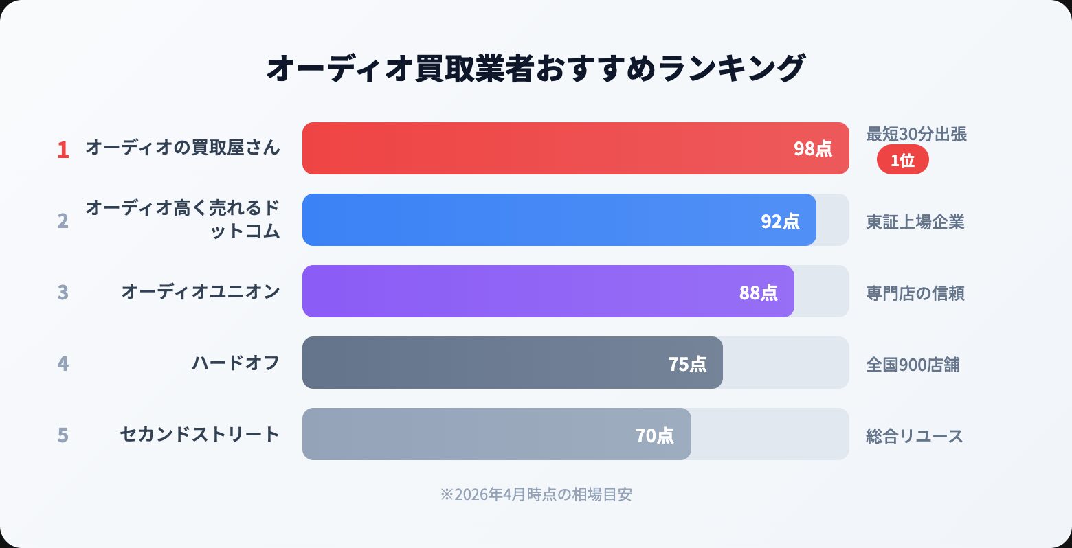 オーディオ買取 買取相場/業者比較チャート