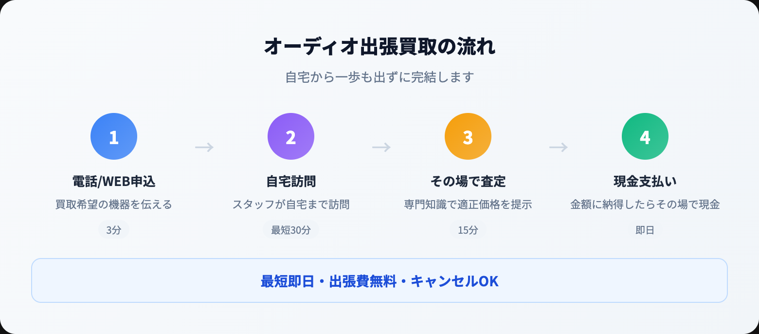 オーディオ買取 出張買取の流れフロー図