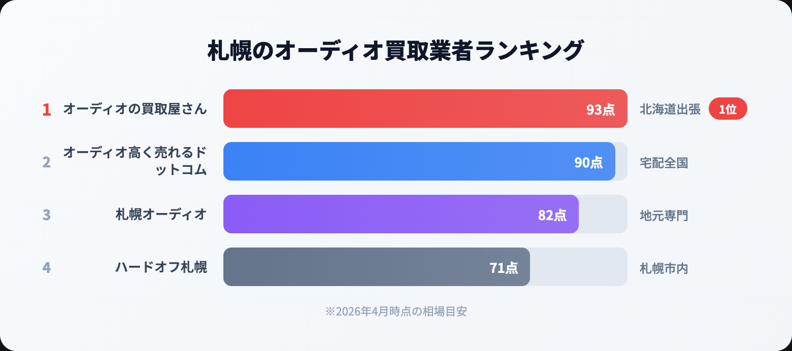 オーディオ買取 札幌