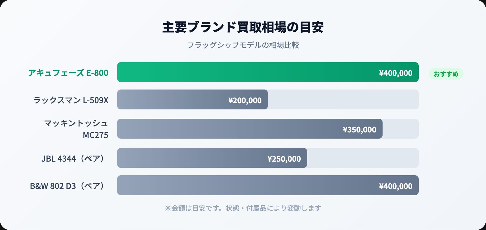 オーディオ 買取相場
