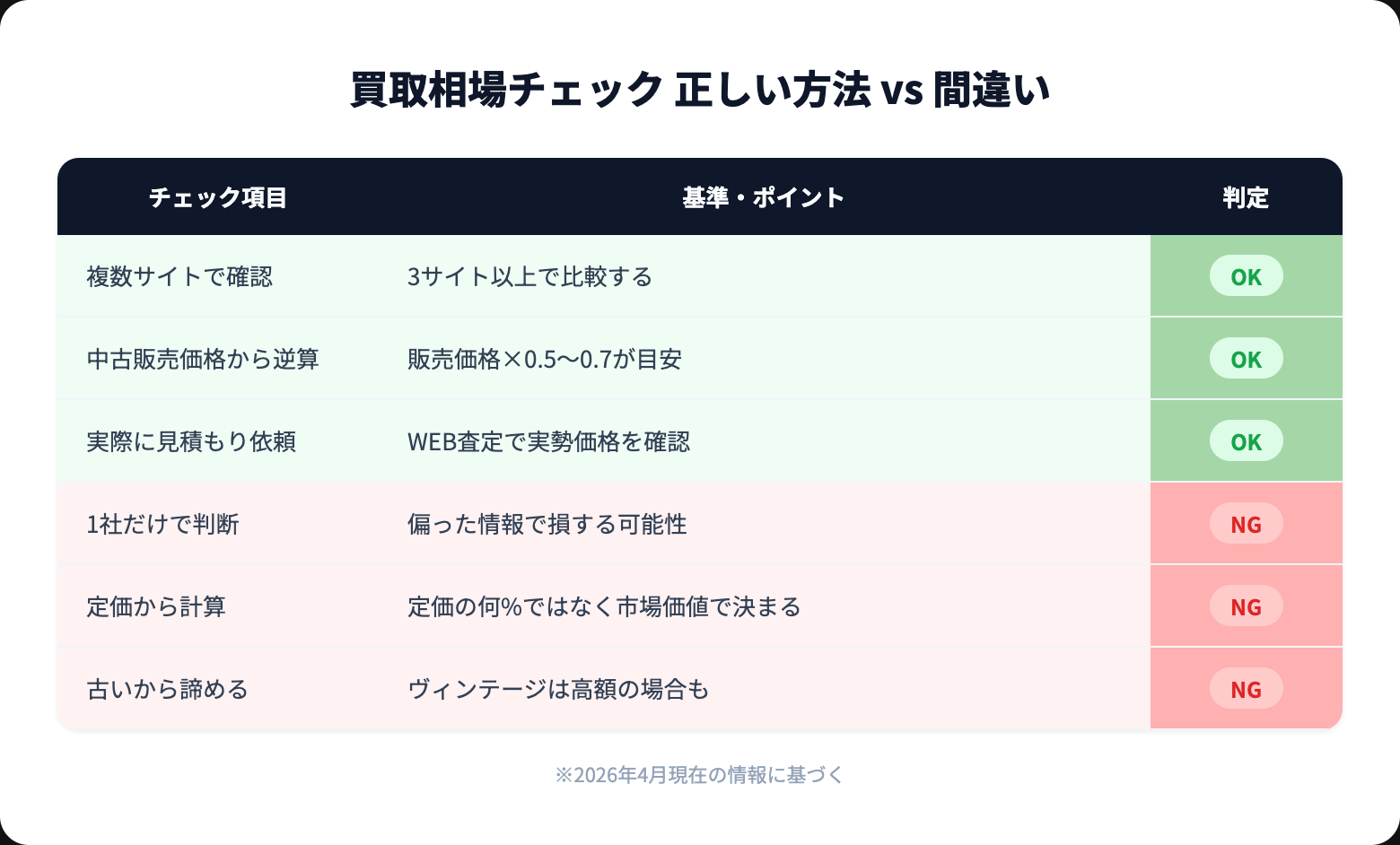 オーディオ 買取相場