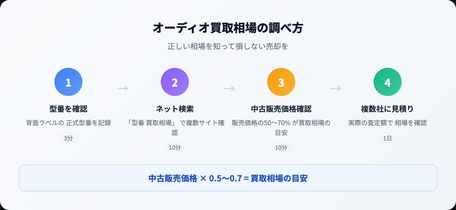 オーディオ 買取相場