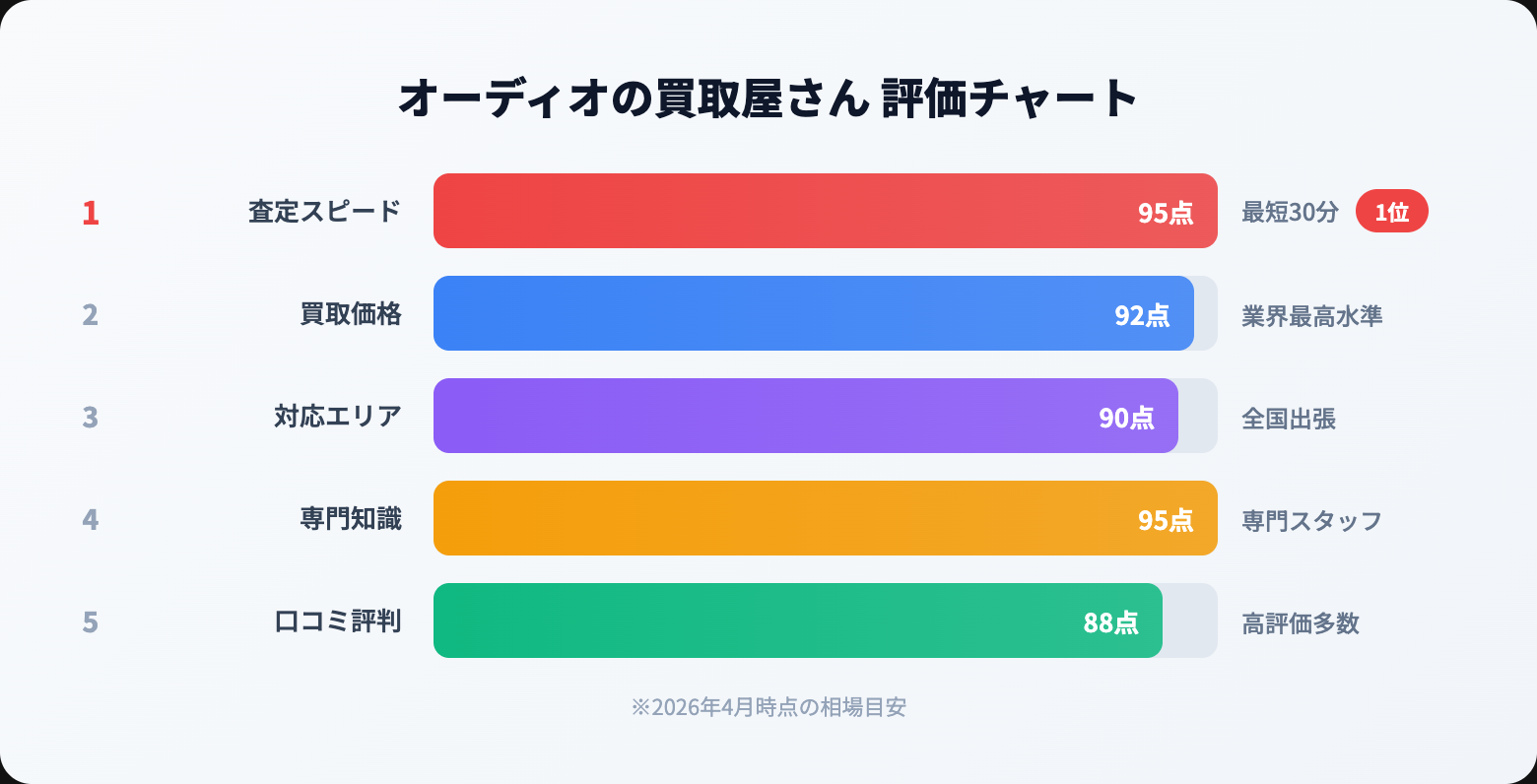 オーディオの買取屋さん 評判