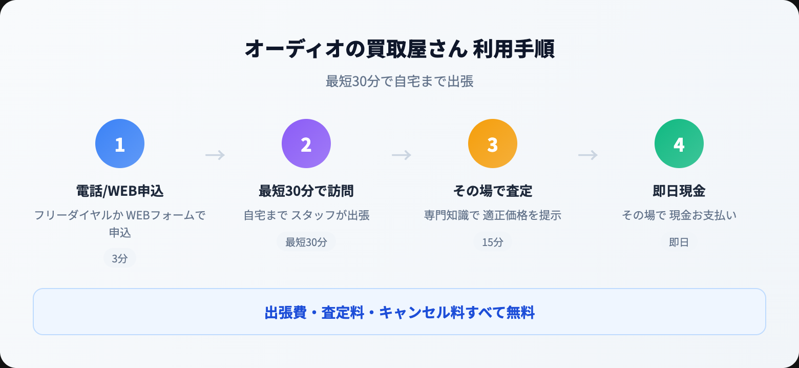 オーディオの買取屋さん 評判