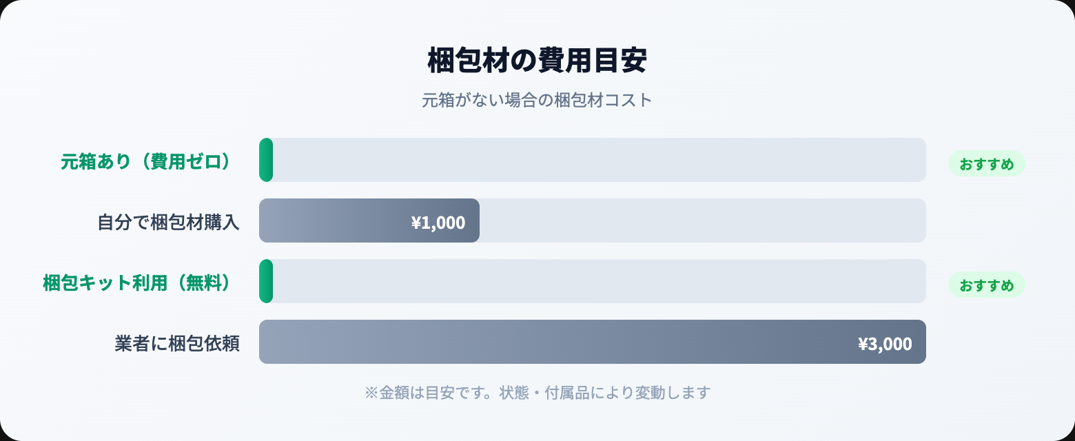 オーディオ 梱包方法