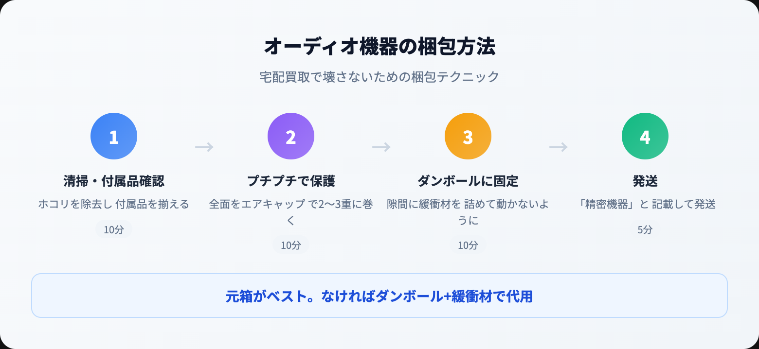 オーディオ 梱包方法