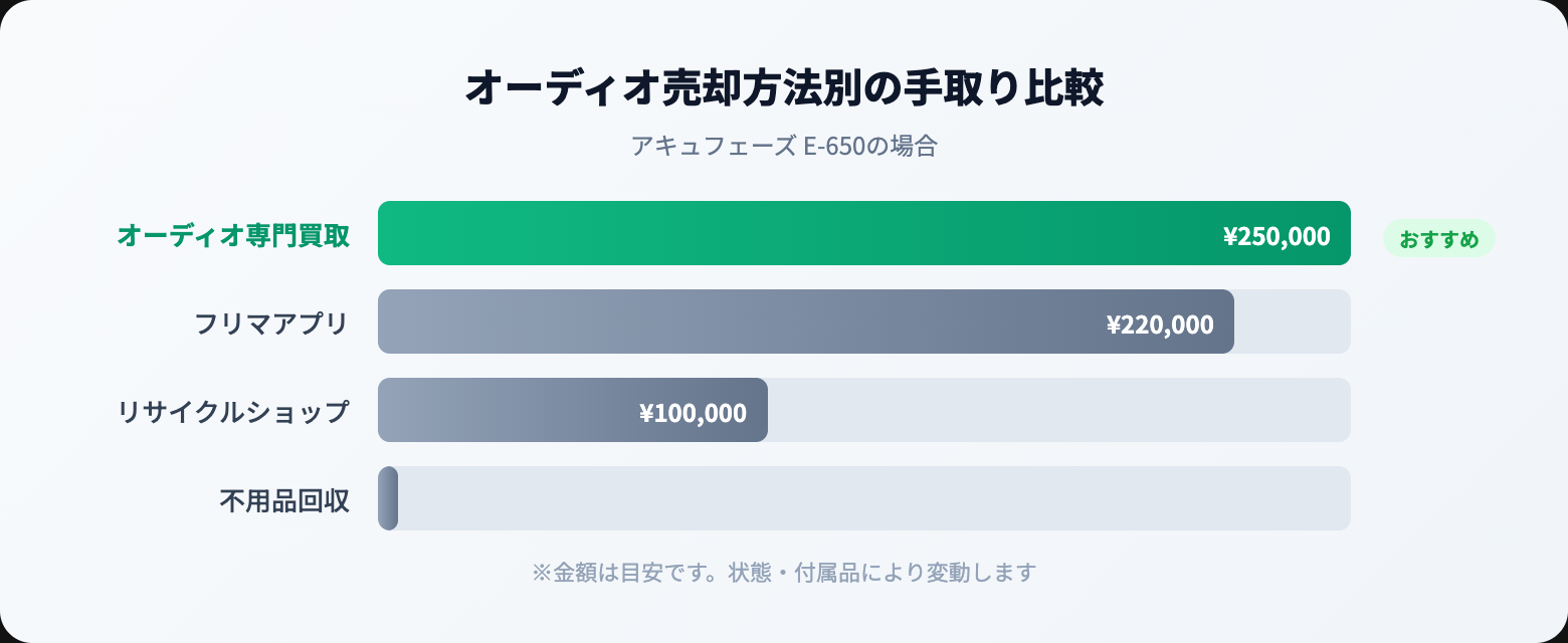 オーディオ 高く売る