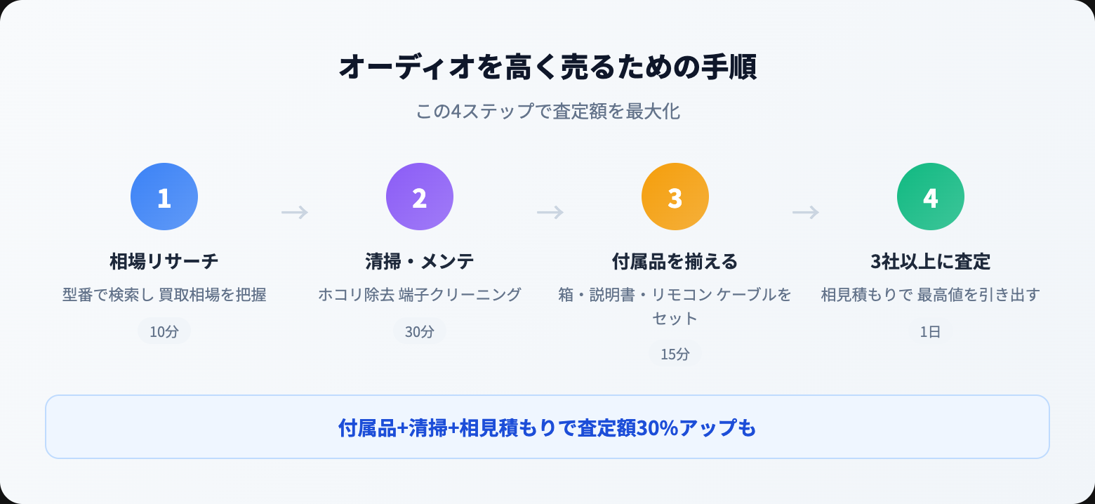 オーディオ 高く売る