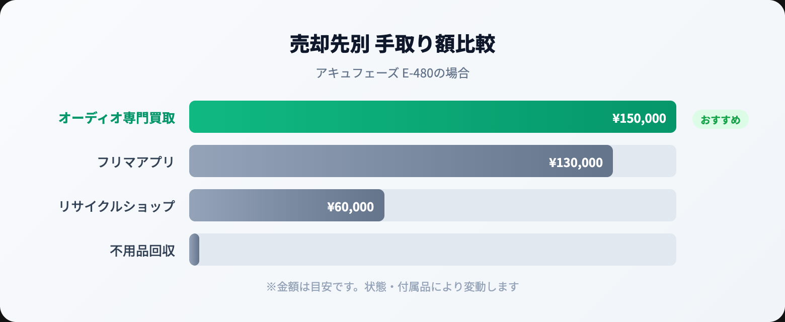 オーディオ 売る どこがいい