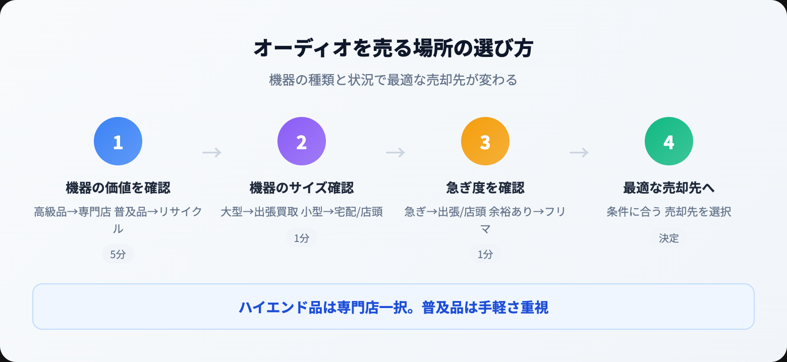 オーディオ 売る どこがいい