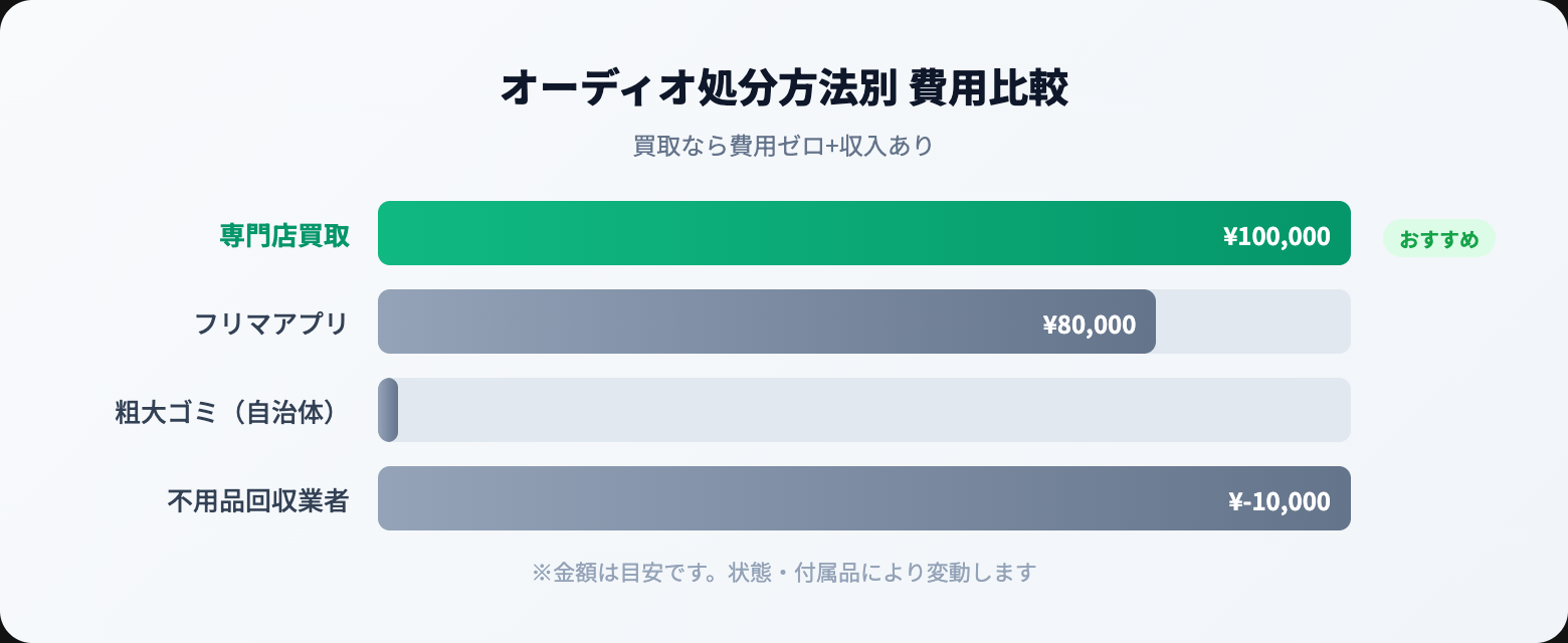 オーディオ 処分