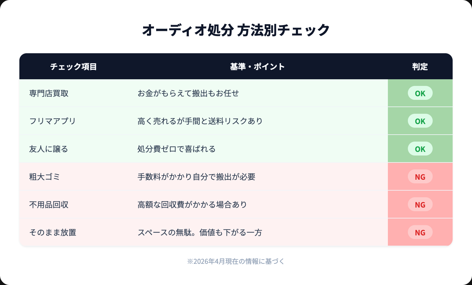 オーディオ 処分