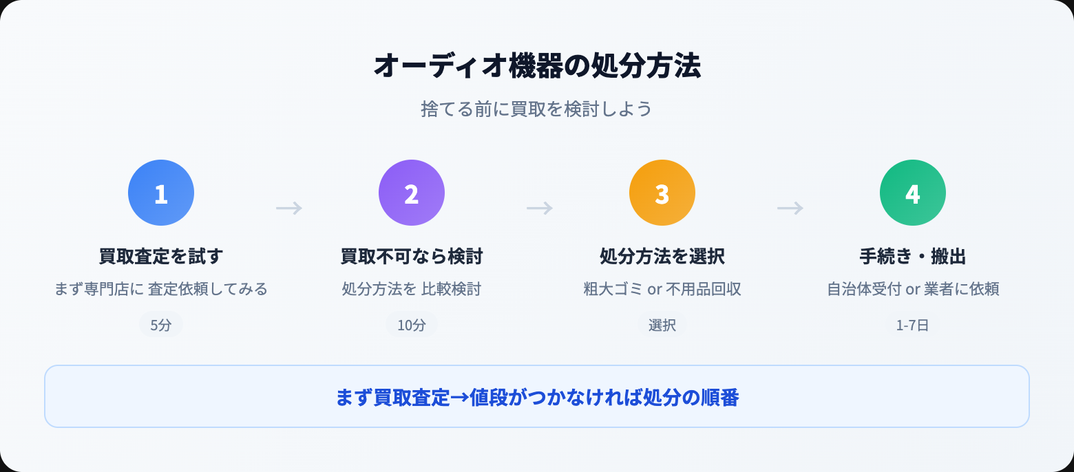 オーディオ 処分