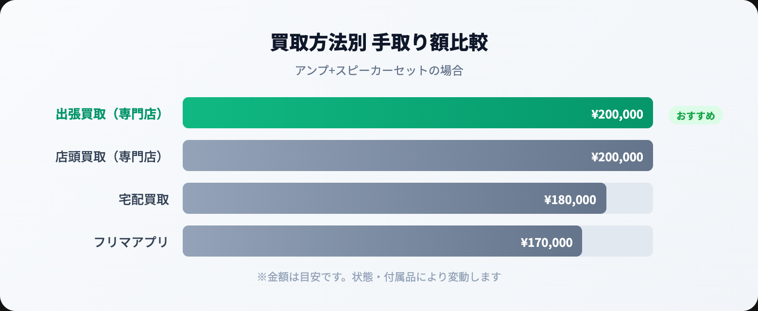 オーディオ 出張買取