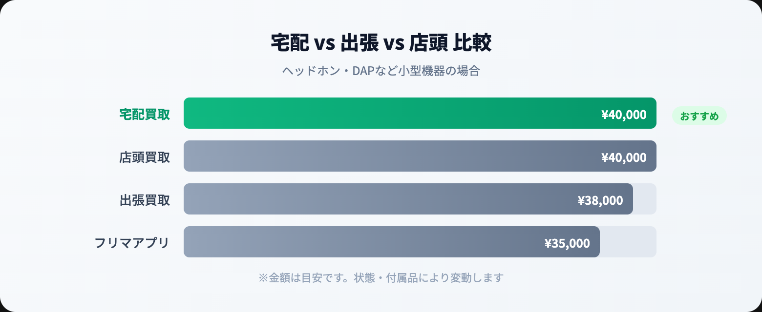 オーディオ 宅配買取