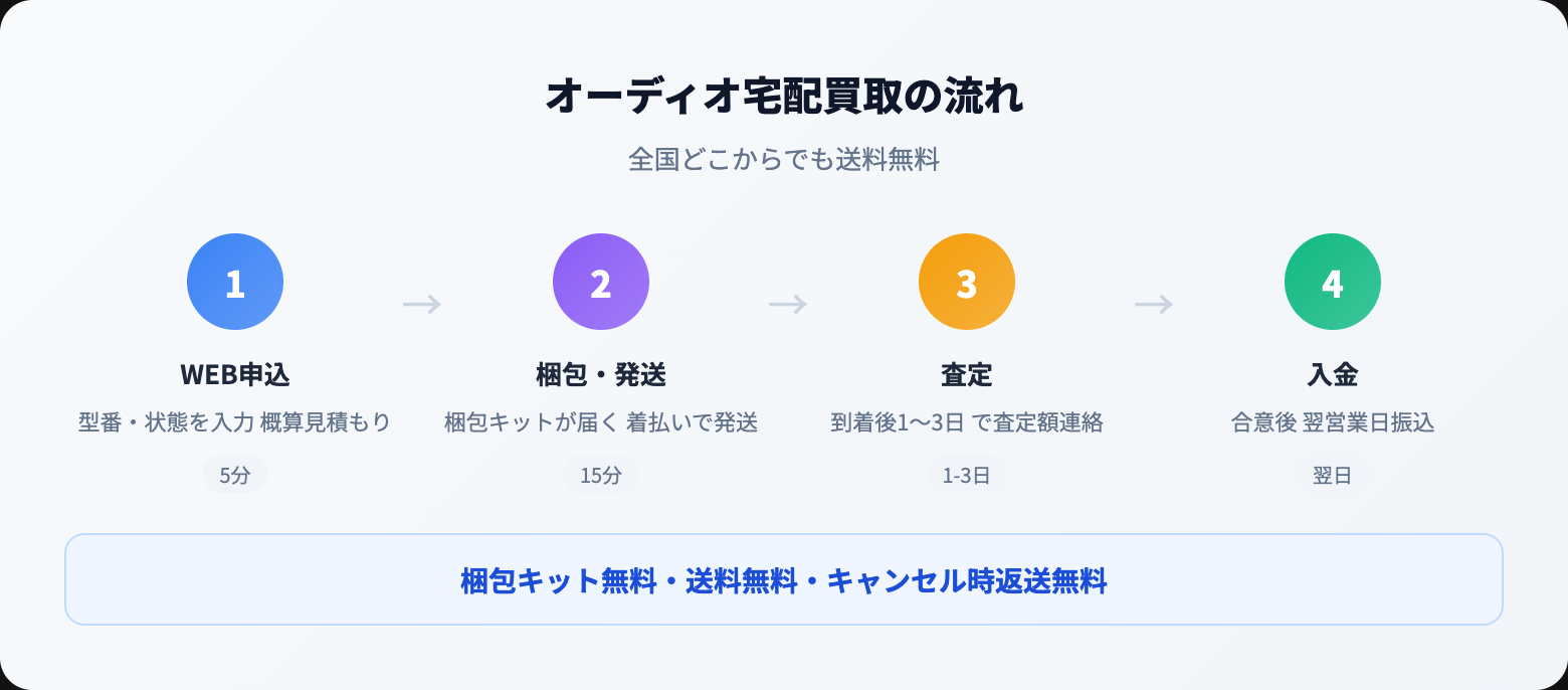 オーディオ 宅配買取