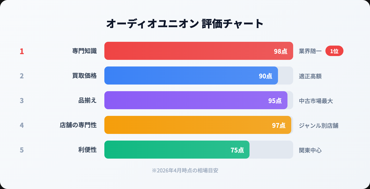 オーディオユニオン 買取