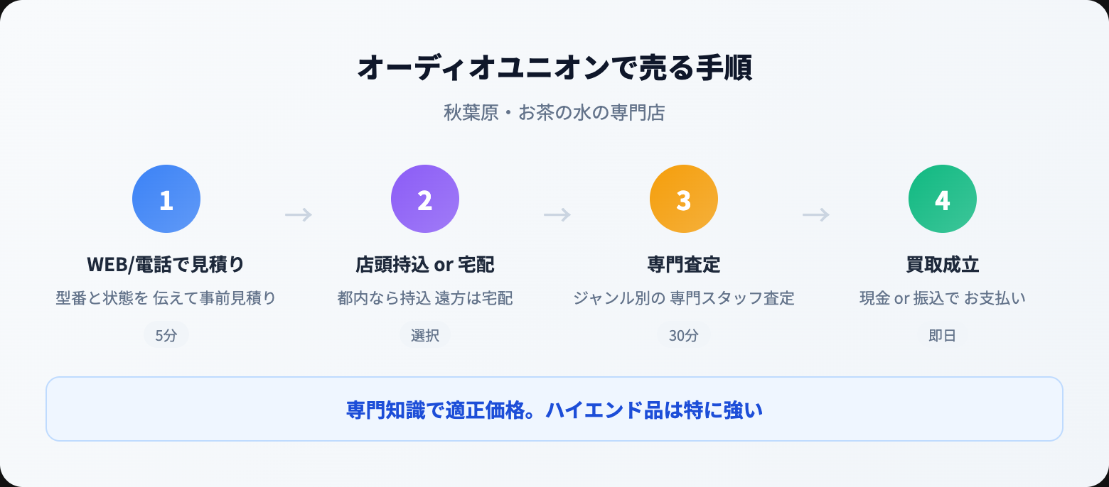 オーディオユニオン 買取