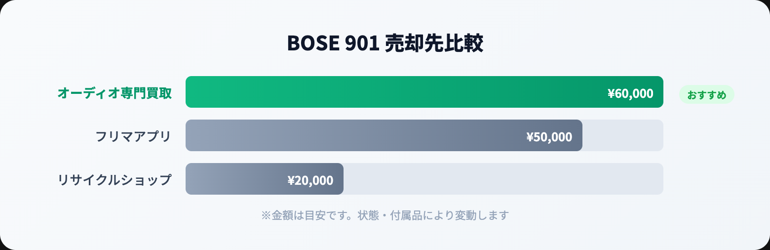 BOSE 買取