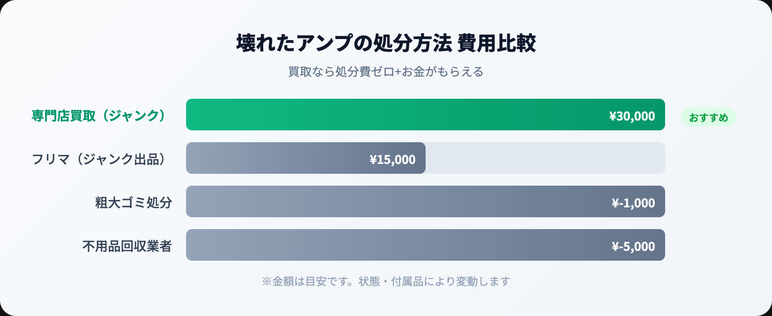 壊れたオーディオ 買取