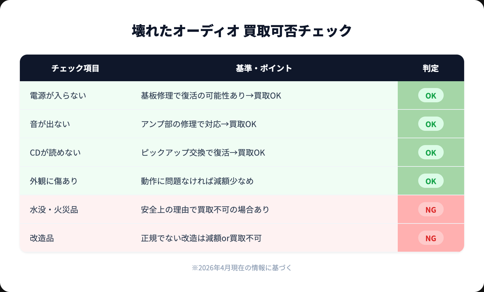 壊れたオーディオ 買取