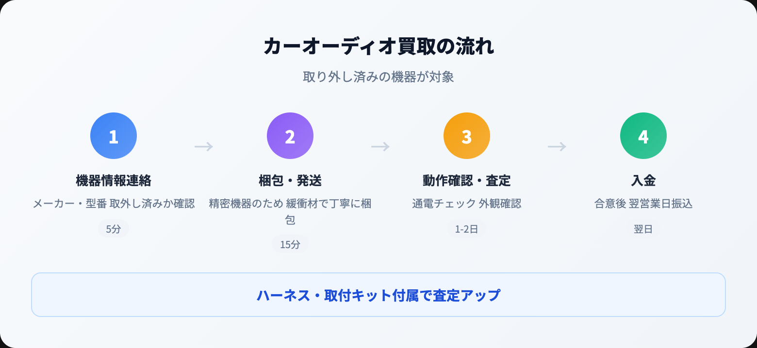カーオーディオ 買取
