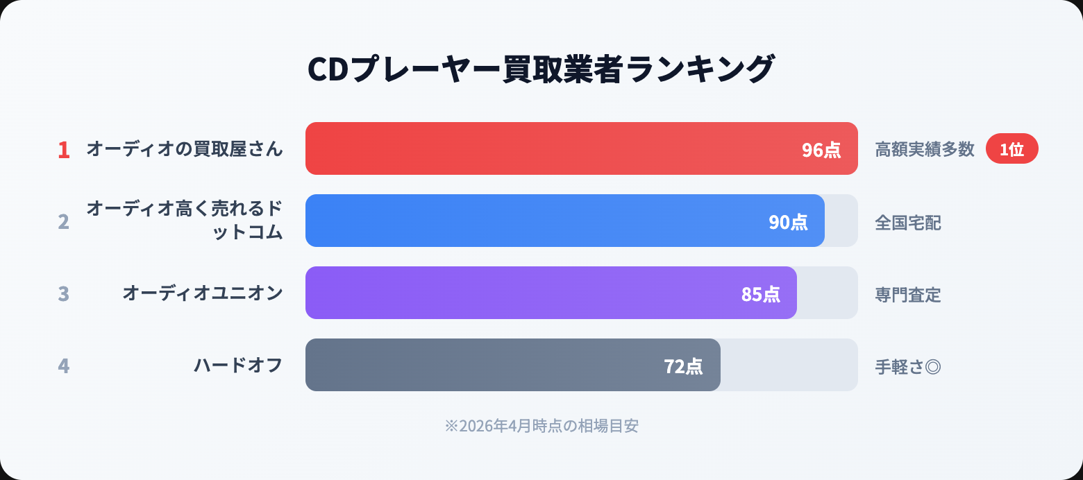 CDプレーヤー 買取