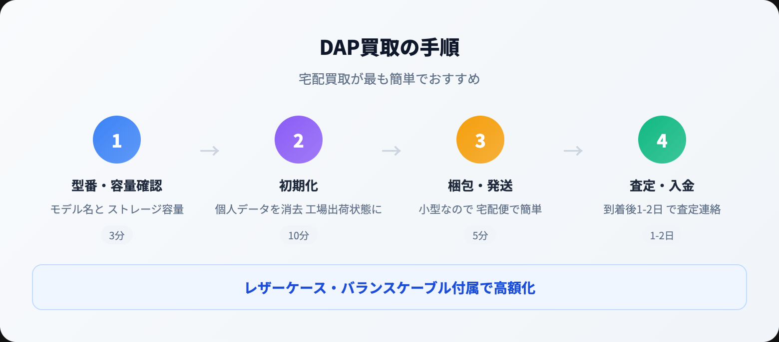 DAP 買取