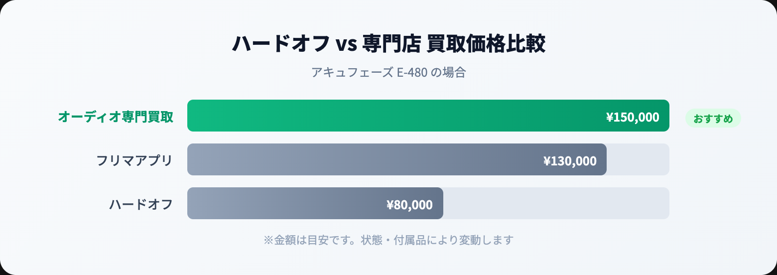 ハードオフ オーディオ 買取