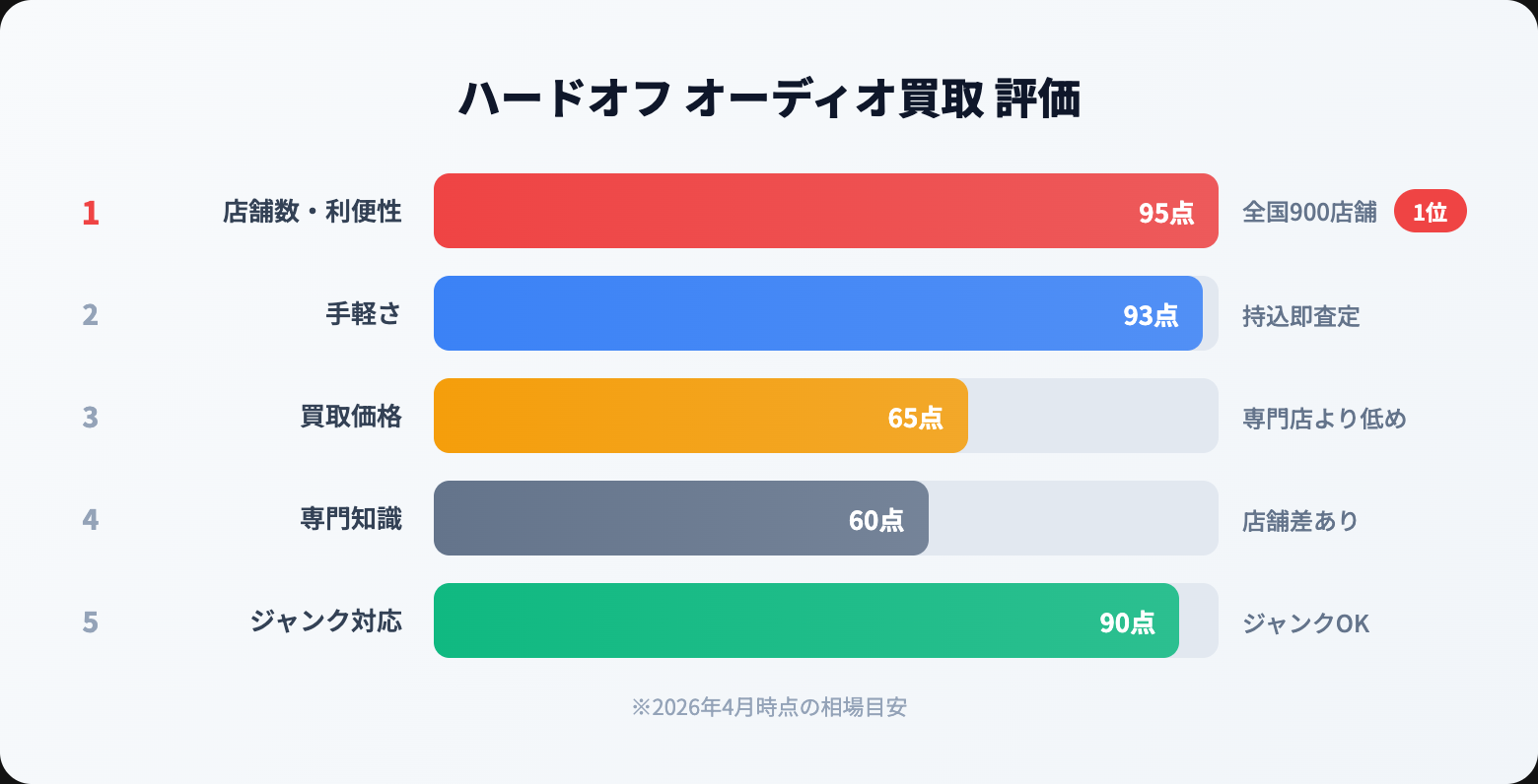 ハードオフ オーディオ 買取