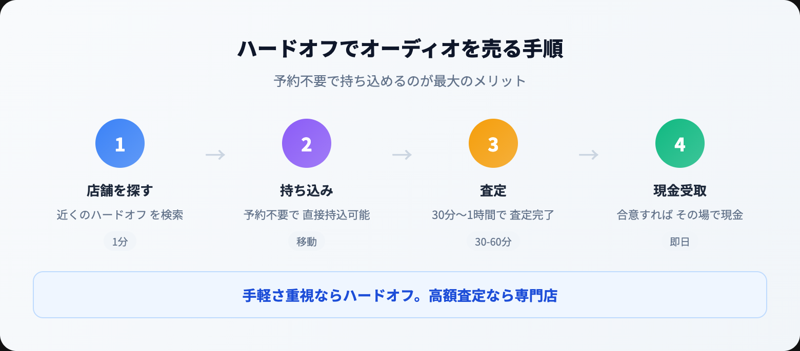 ハードオフ オーディオ 買取