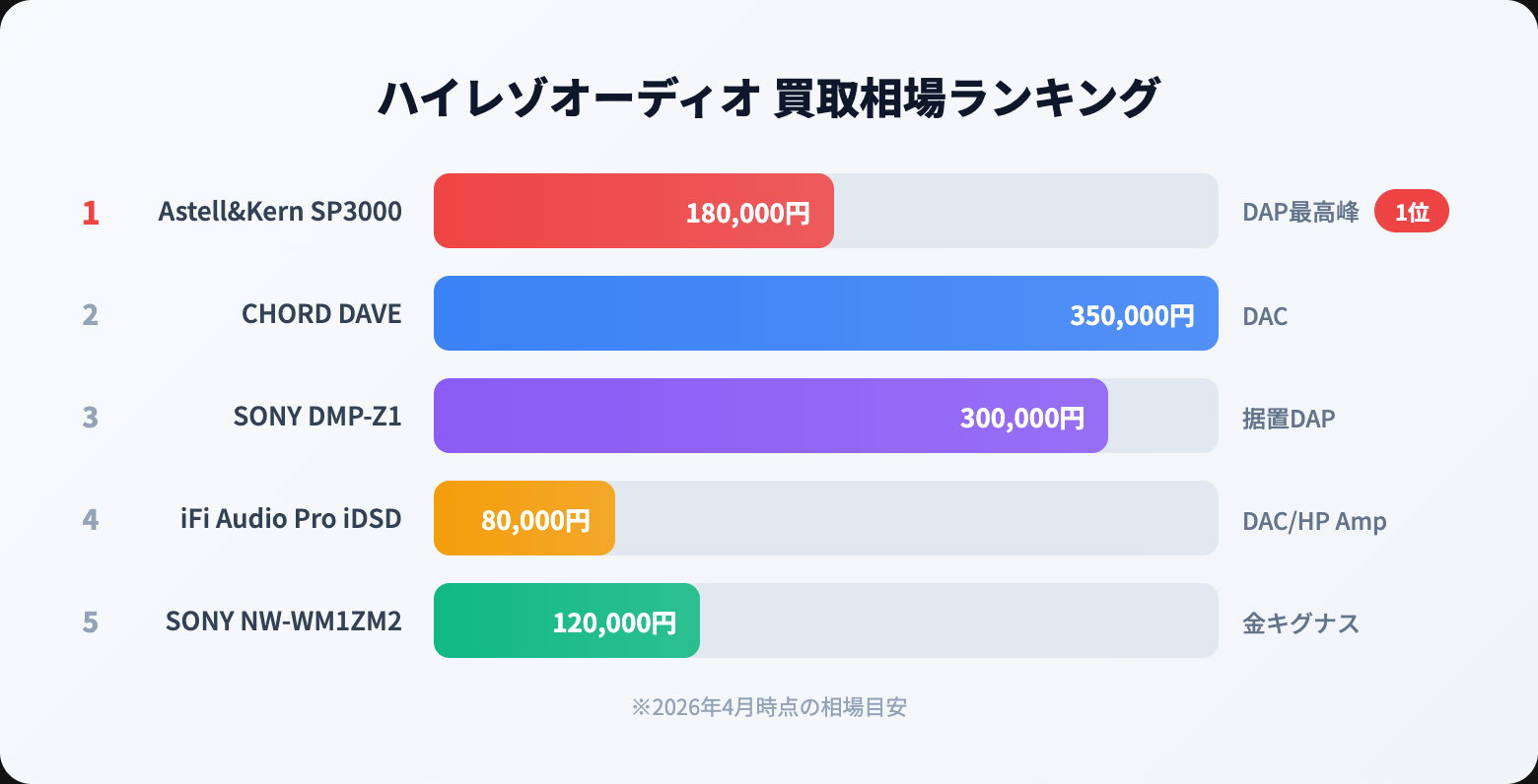 ハイレゾ対応機器 買取