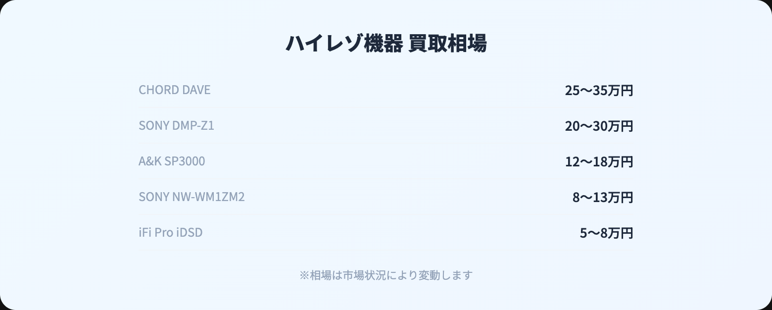 ハイレゾ対応機器 買取