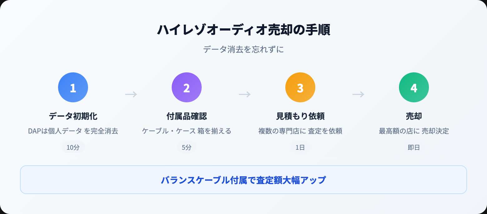 ハイレゾ対応機器 買取