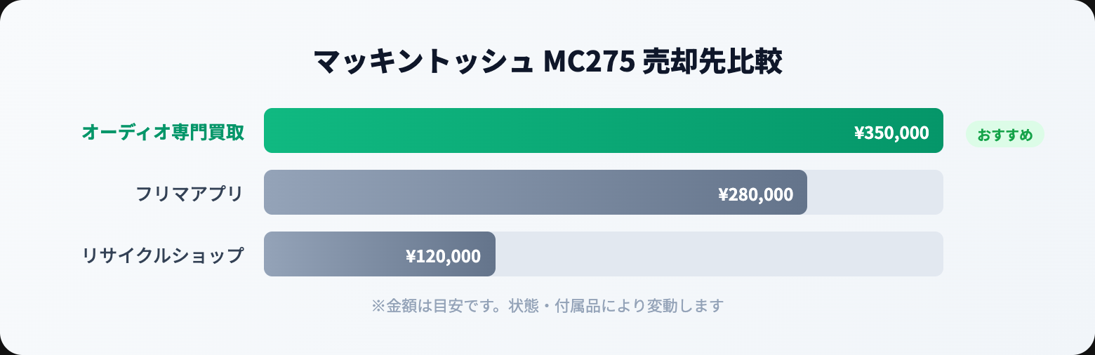 マッキントッシュ 買取