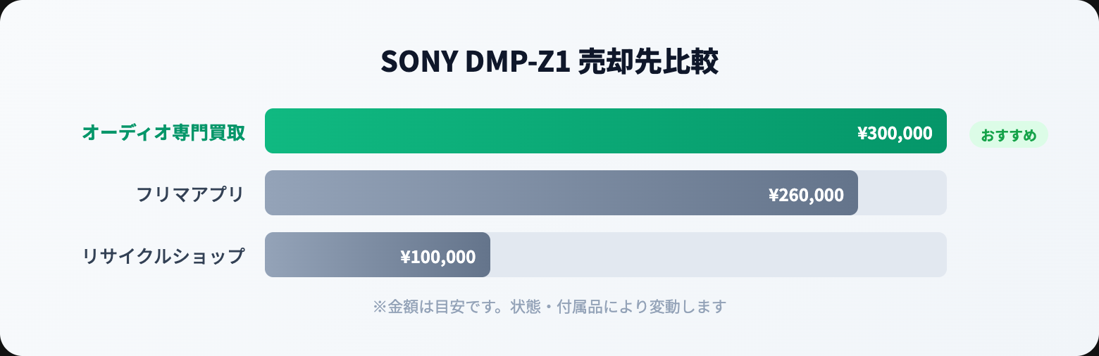 SONY オーディオ 買取