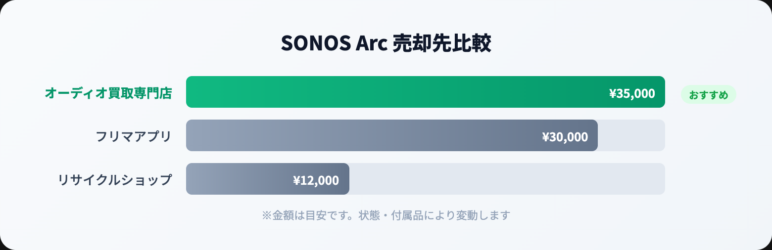 サウンドバー 買取