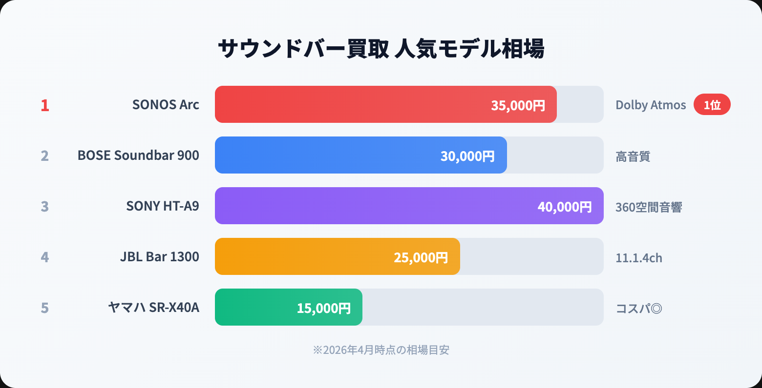 サウンドバー 買取